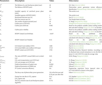 Evaluation of investment strategies for rooftop distributed PV and CCS technologies in China under multiple scenarios